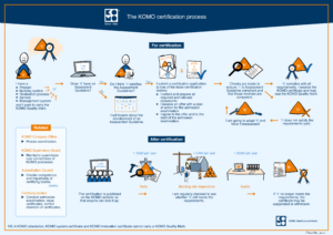 The process of KOMO certification